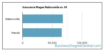 Insurance Wages Nationwide vs. HI
