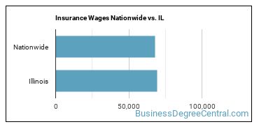 Insurance Wages Nationwide vs. IL