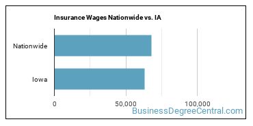 Insurance Wages Nationwide vs. IA