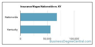 Insurance Wages Nationwide vs. KY