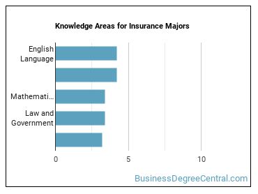 Knowledge areas for Insurance majors