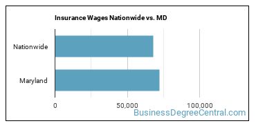 Insurance Wages Nationwide vs. MD
