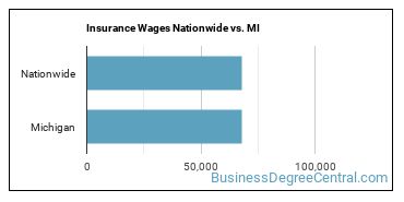 Insurance Wages Nationwide vs. MI