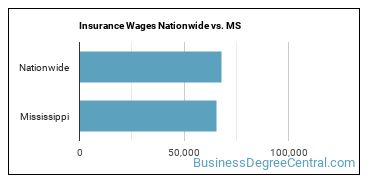 Insurance Wages Nationwide vs. MS