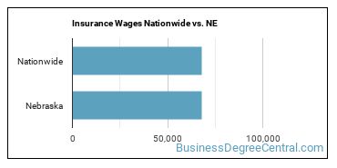 Insurance Wages Nationwide vs. NE