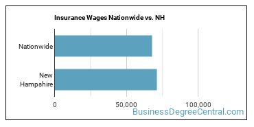 Insurance Wages Nationwide vs. NH