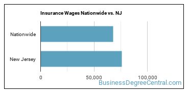 Insurance Wages Nationwide vs. NJ