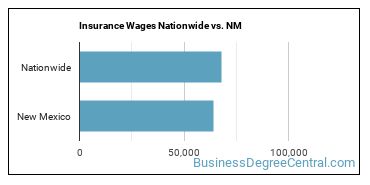 Insurance Wages Nationwide vs. NM