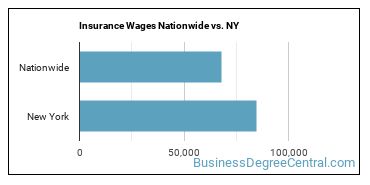 Insurance Wages Nationwide vs. NY