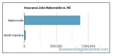 Insurance Jobs Nationwide vs. NC