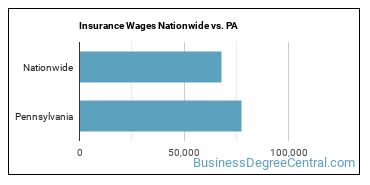 Insurance Wages Nationwide vs. PA