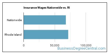 Insurance Wages Nationwide vs. RI