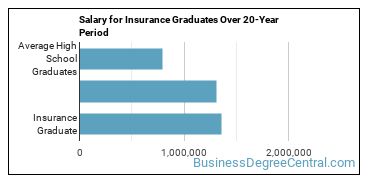 4-year median earnings vs national baseline for Insurance