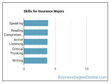 Skills for Insurance majors