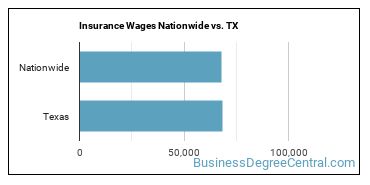 Insurance Wages Nationwide vs. TX