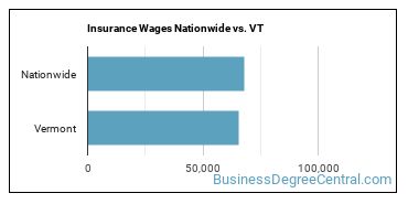 Insurance Wages Nationwide vs. VT