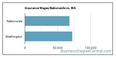 Insurance Wages Nationwide vs. WA