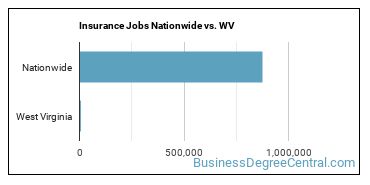 Insurance Jobs Nationwide vs. WV