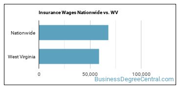 Insurance Wages Nationwide vs. WV