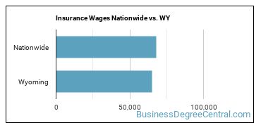 Insurance Wages Nationwide vs. WY