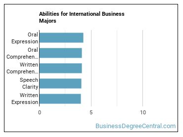 Abilities for International Business majors