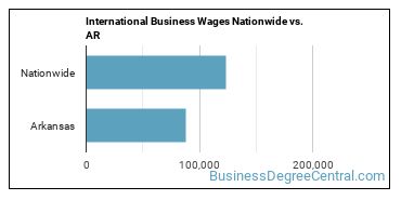 International Business Wages Nationwide vs. AR