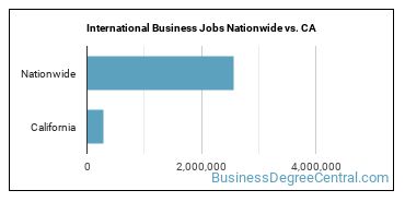 International Business Jobs Nationwide vs. CA