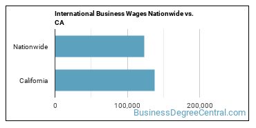 International Business Wages Nationwide vs. CA