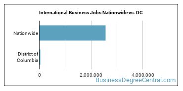 International Business Jobs Nationwide vs. DC