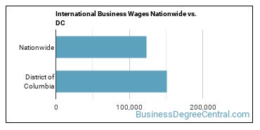 International Business Wages Nationwide vs. DC