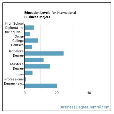 Education levels for International Business majors