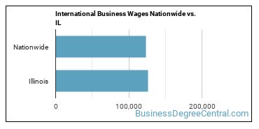 International Business Wages Nationwide vs. IL