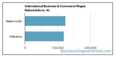 International Business & Commerce Wages Nationwide vs. AL