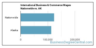 International Business & Commerce Wages Nationwide vs. AK