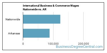 International Business & Commerce Wages Nationwide vs. AR