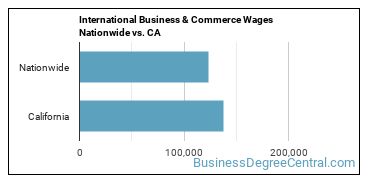 International Business & Commerce Wages Nationwide vs. CA