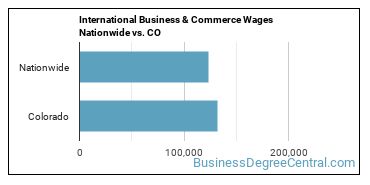 International Business & Commerce Wages Nationwide vs. CO