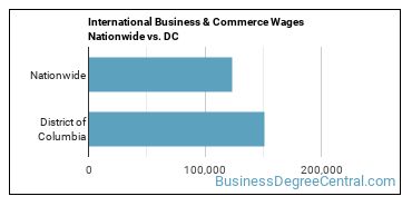 International Business & Commerce Wages Nationwide vs. DC