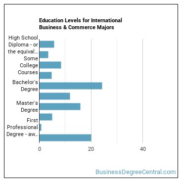 Education levels for International Business & Commerce majors