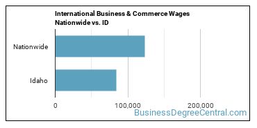 International Business & Commerce Wages Nationwide vs. ID