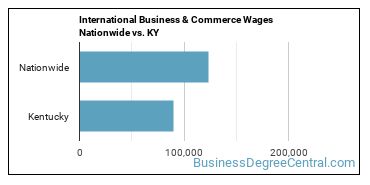 International Business & Commerce Wages Nationwide vs. KY
