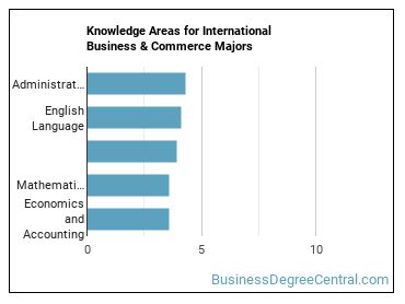 Knowledge areas for International Business & Commerce majors