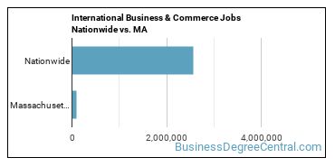 International Business & Commerce Jobs Nationwide vs. MA
