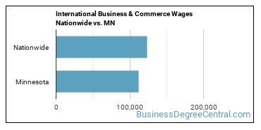 International Business & Commerce Wages Nationwide vs. MN