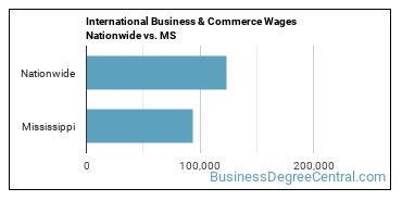 International Business & Commerce Wages Nationwide vs. MS