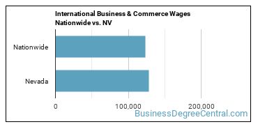 International Business & Commerce Wages Nationwide vs. NV