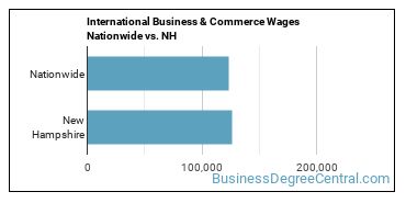 International Business & Commerce Wages Nationwide vs. NH