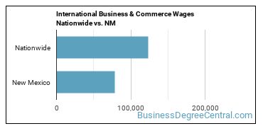 International Business & Commerce Wages Nationwide vs. NM