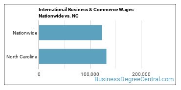 International Business & Commerce Wages Nationwide vs. NC