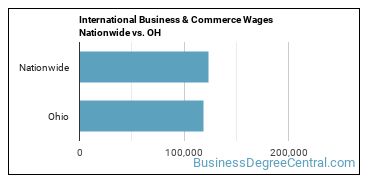 International Business & Commerce Wages Nationwide vs. OH